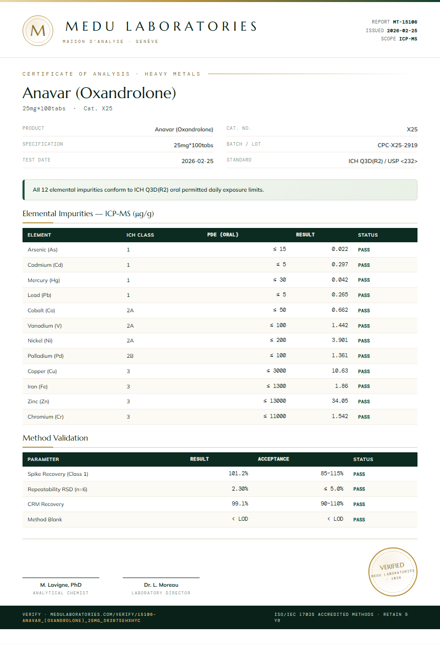 Anavar (Oxandrolone) Heavy Metals report by Medu Laboratories