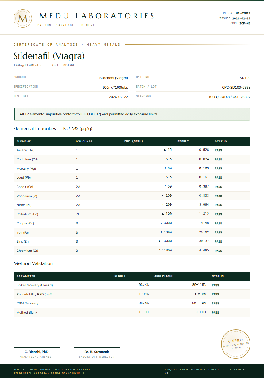 Sildenafil (Viagra) Heavy Metals report by Medu Laboratories