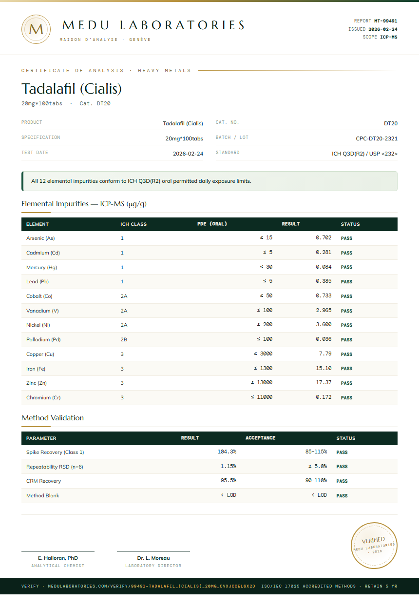 Tadalafil (Cialis) Heavy Metals report by Medu Laboratories