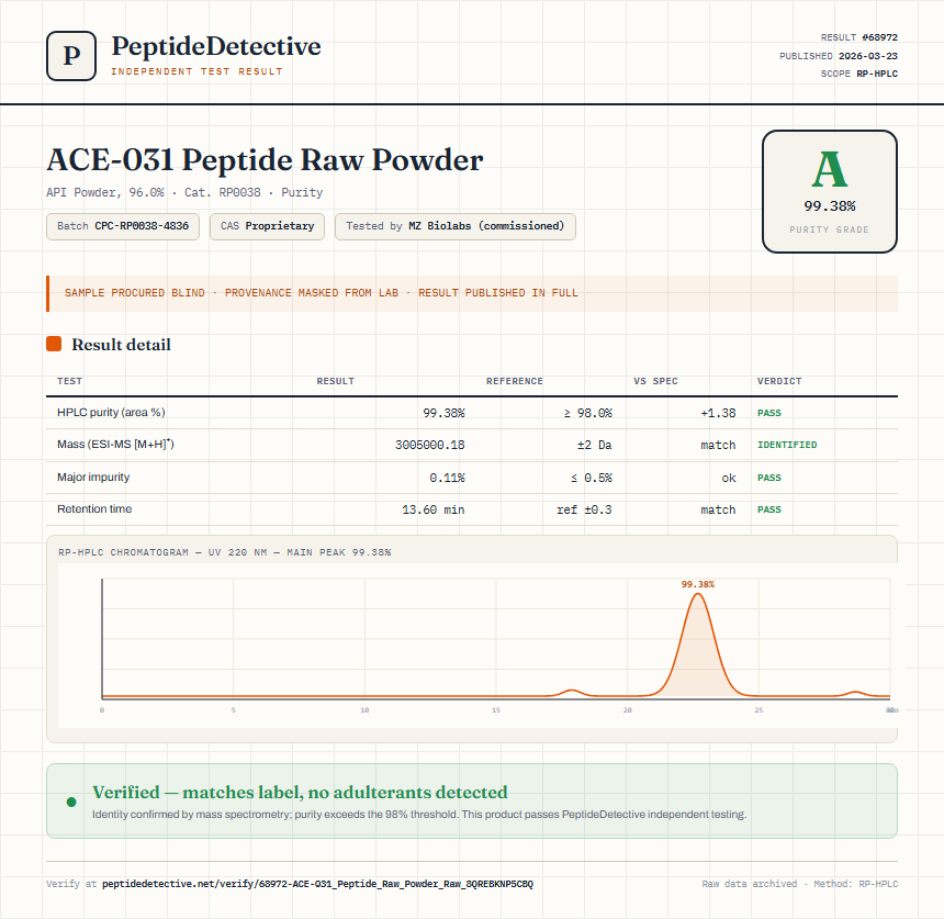 ACE-031 Peptide Raw Powder Purity (HPLC) report by PeptideDetective