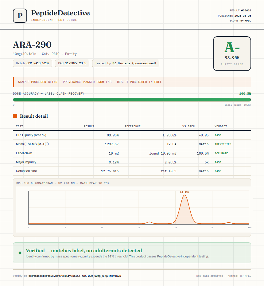 ARA-290 Purity (HPLC) report by PeptideDetective