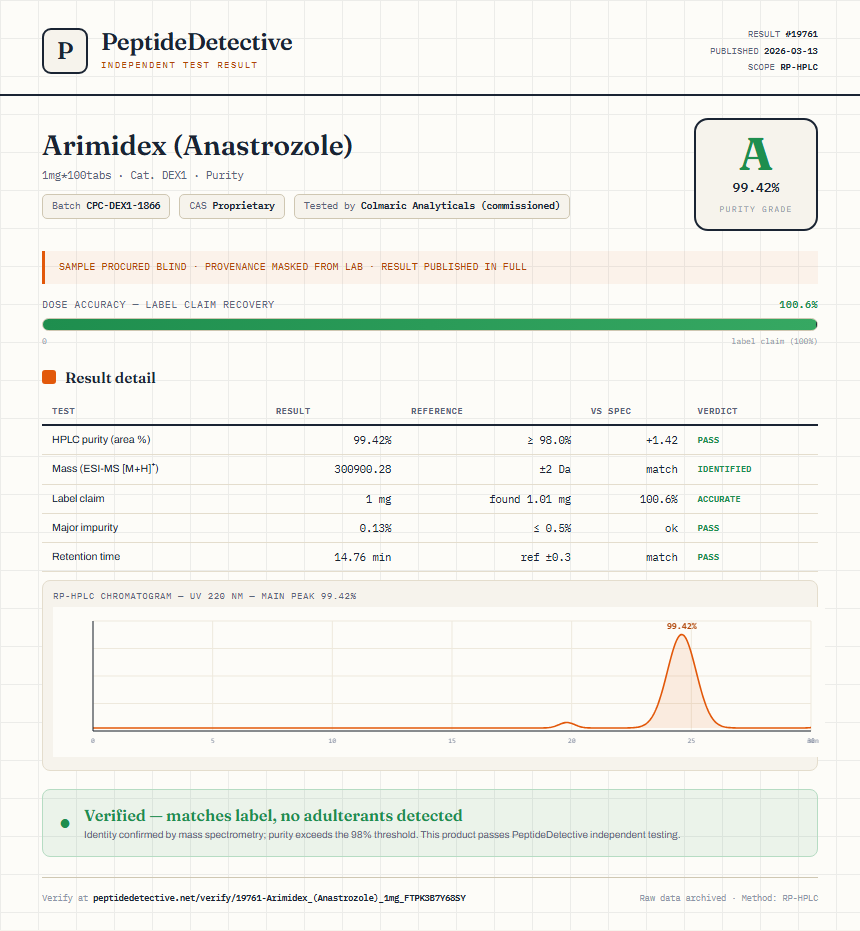 Arimidex (Anastrozole) Purity (HPLC) report by PeptideDetective