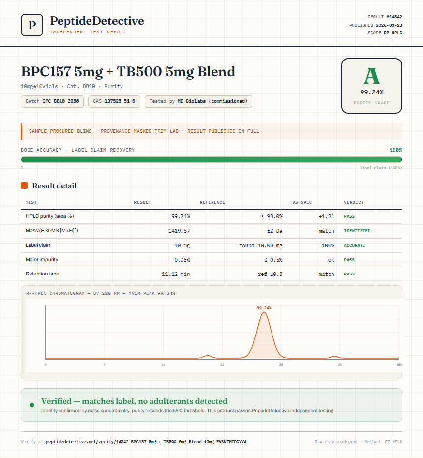 BPC157 5mg + TB500 5mg Blend Purity (HPLC) report by PeptideDetective
