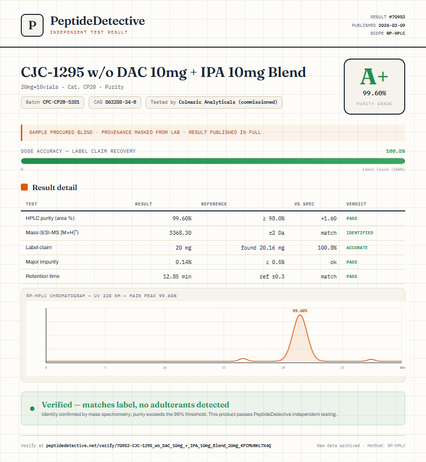 CJC-1295 w/o DAC 10mg + IPA 10mg Blend Purity (HPLC) report by PeptideDetective
