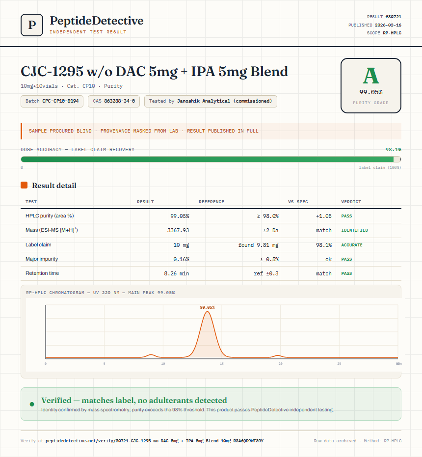 CJC-1295 w/o DAC 5mg + IPA 5mg Blend Purity (HPLC) report by PeptideDetective