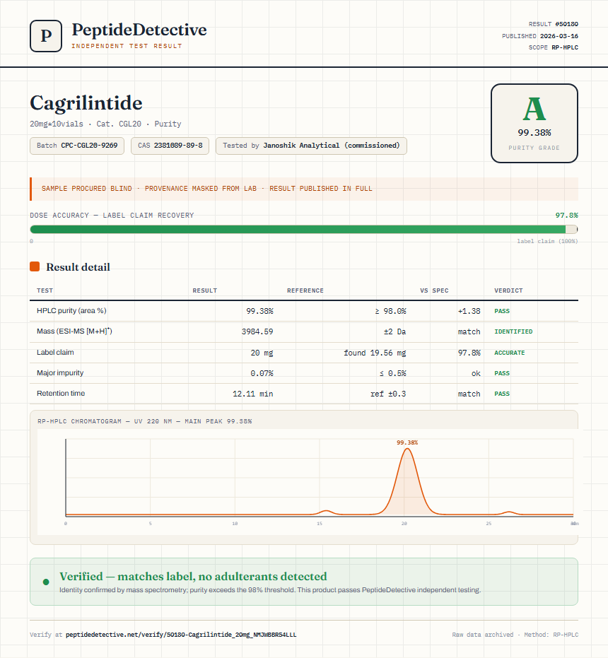 Cagrilintide Purity (HPLC) report by PeptideDetective