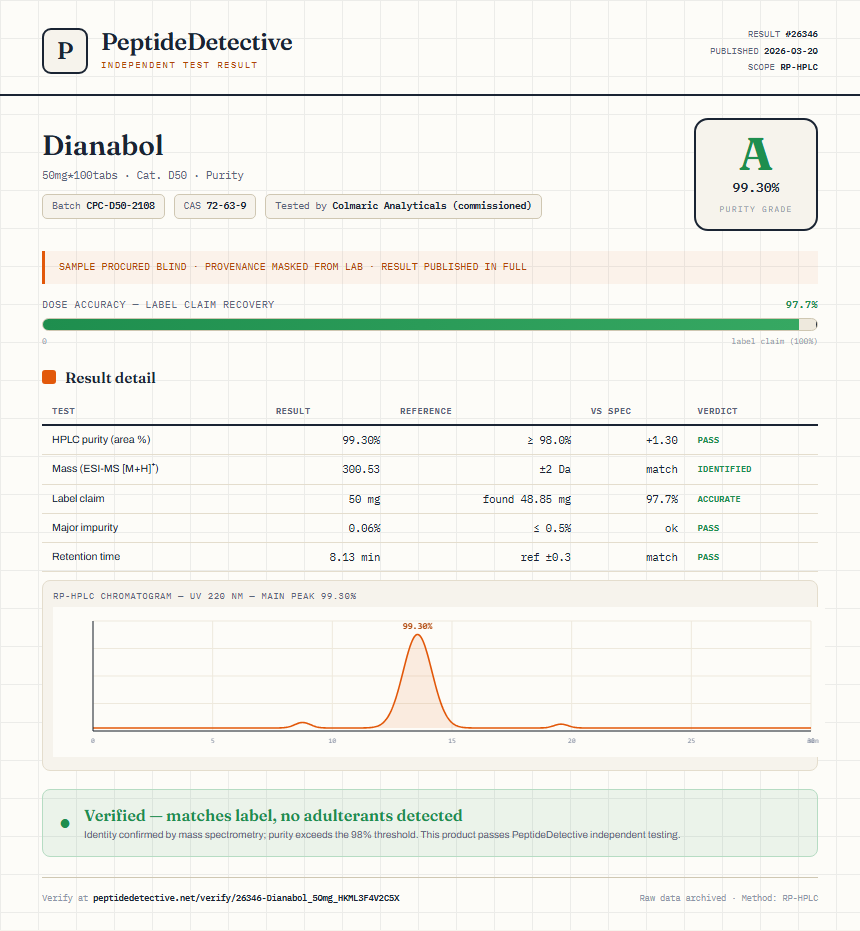 Dianabol Purity (HPLC) report by PeptideDetective