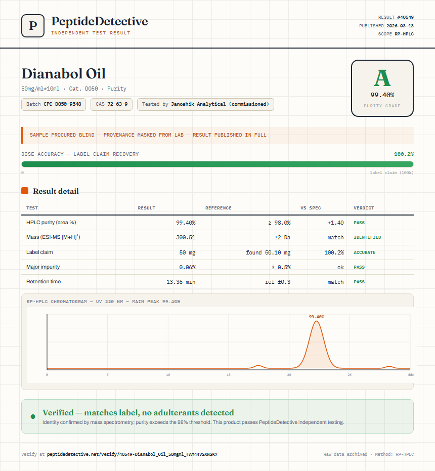 Dianabol Oil Purity (HPLC) report by PeptideDetective