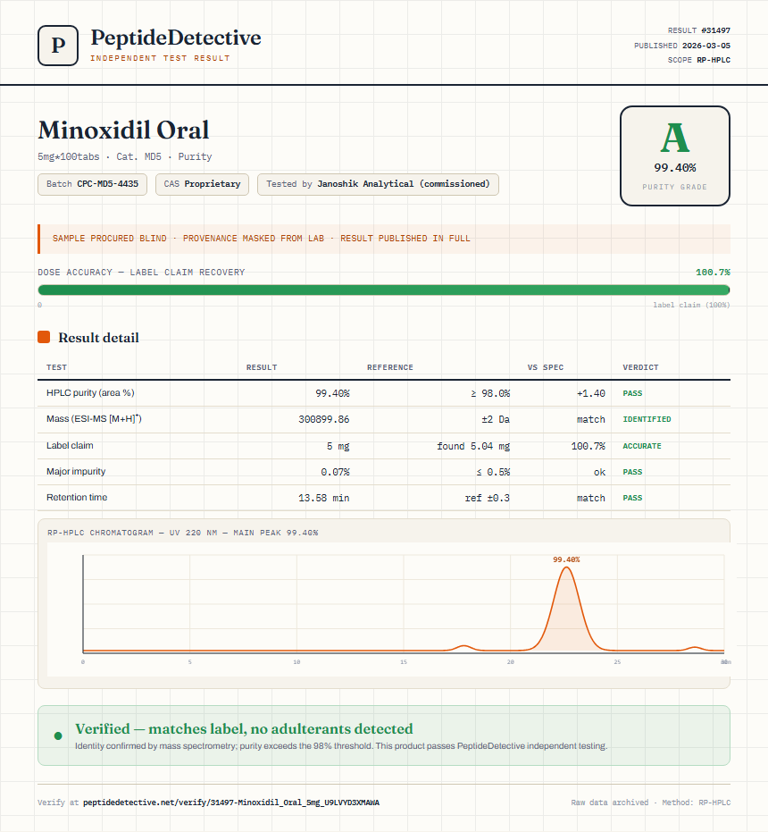 Minoxidil Oral Purity (HPLC) report by PeptideDetective
