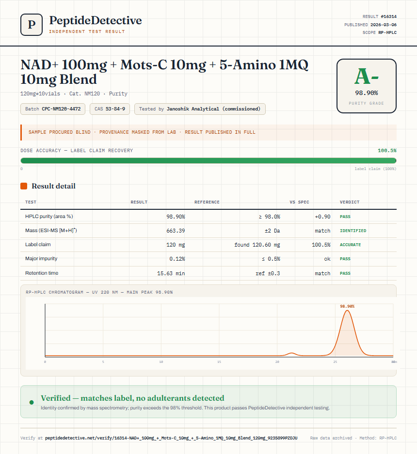 NAD+ 100mg + Mots-C 10mg + 5-Amino 1MQ 10mg Blend Purity (HPLC) report by PeptideDetective
