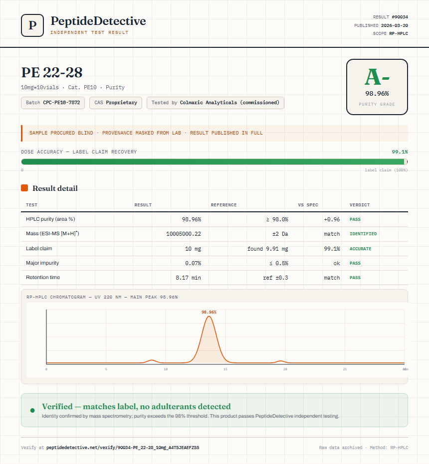PE 22-28 Purity (HPLC) report by PeptideDetective
