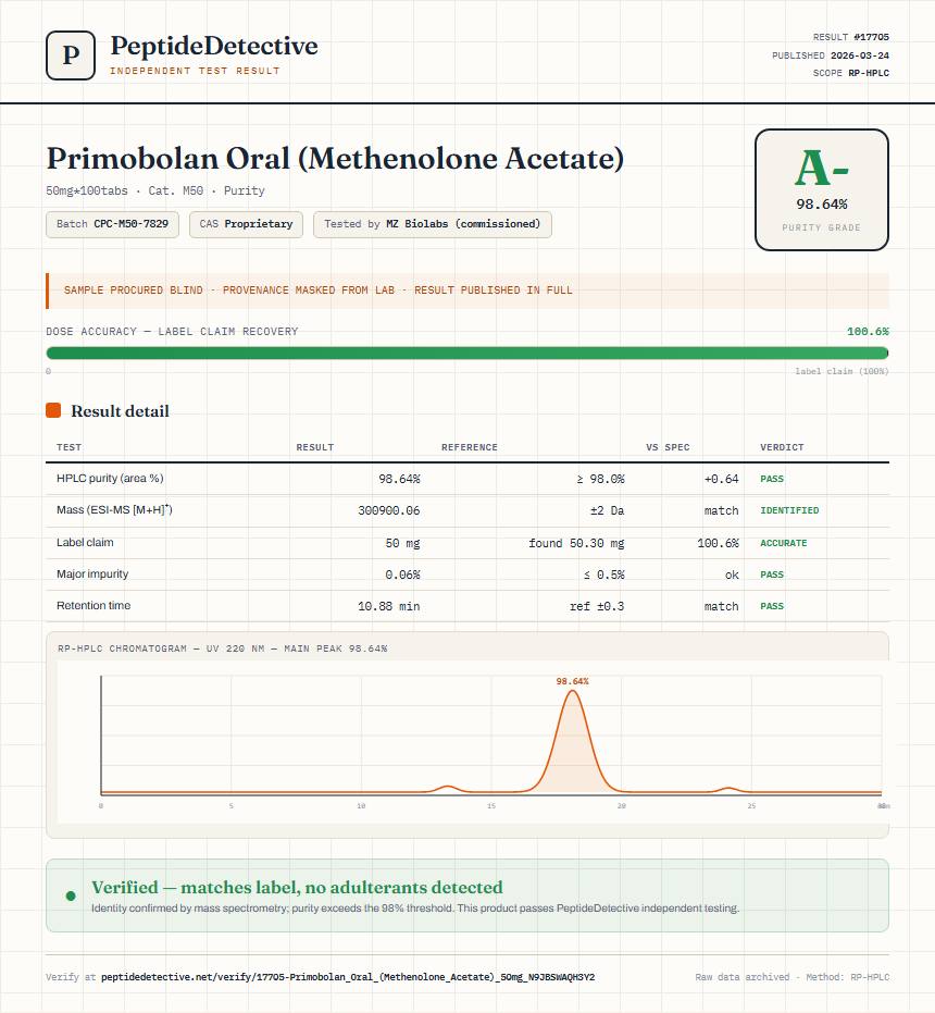 Primobolan Oral (Methenolone Acetate) Purity (HPLC) report by PeptideDetective