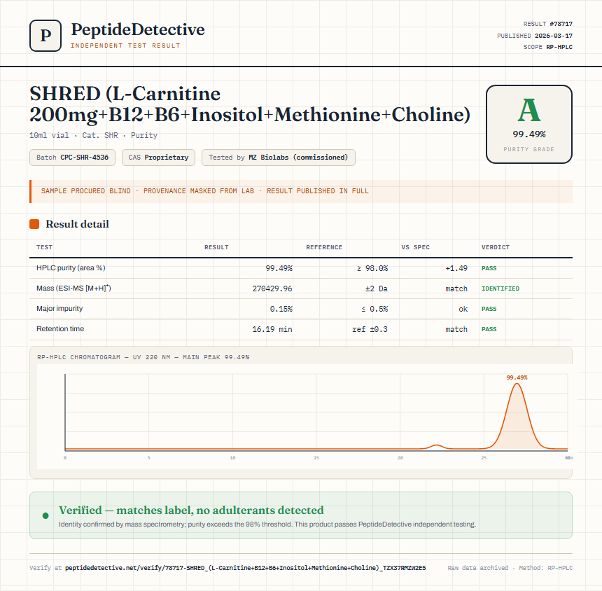 SHRED (L-Carnitine 200mg+B12+B6+Inositol+Methionine+Choline) Purity (HPLC) report by PeptideDetective
