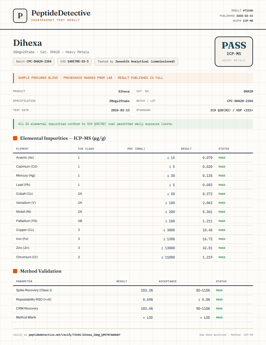 Dihexa Heavy Metals report by PeptideDetective