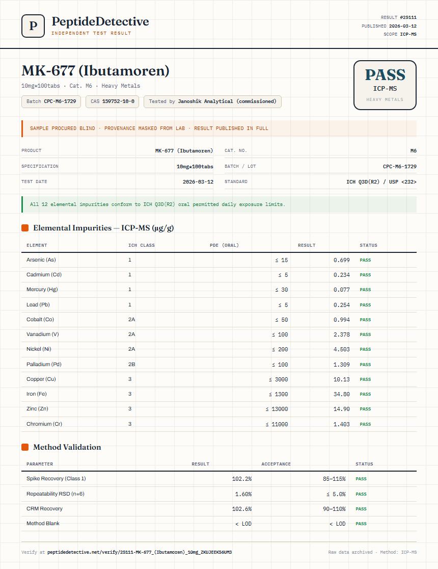 MK-677 (Ibutamoren) Heavy Metals report by PeptideDetective
