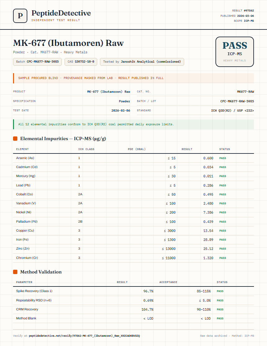 MK-677 (Ibutamoren) Raw Heavy Metals report by PeptideDetective