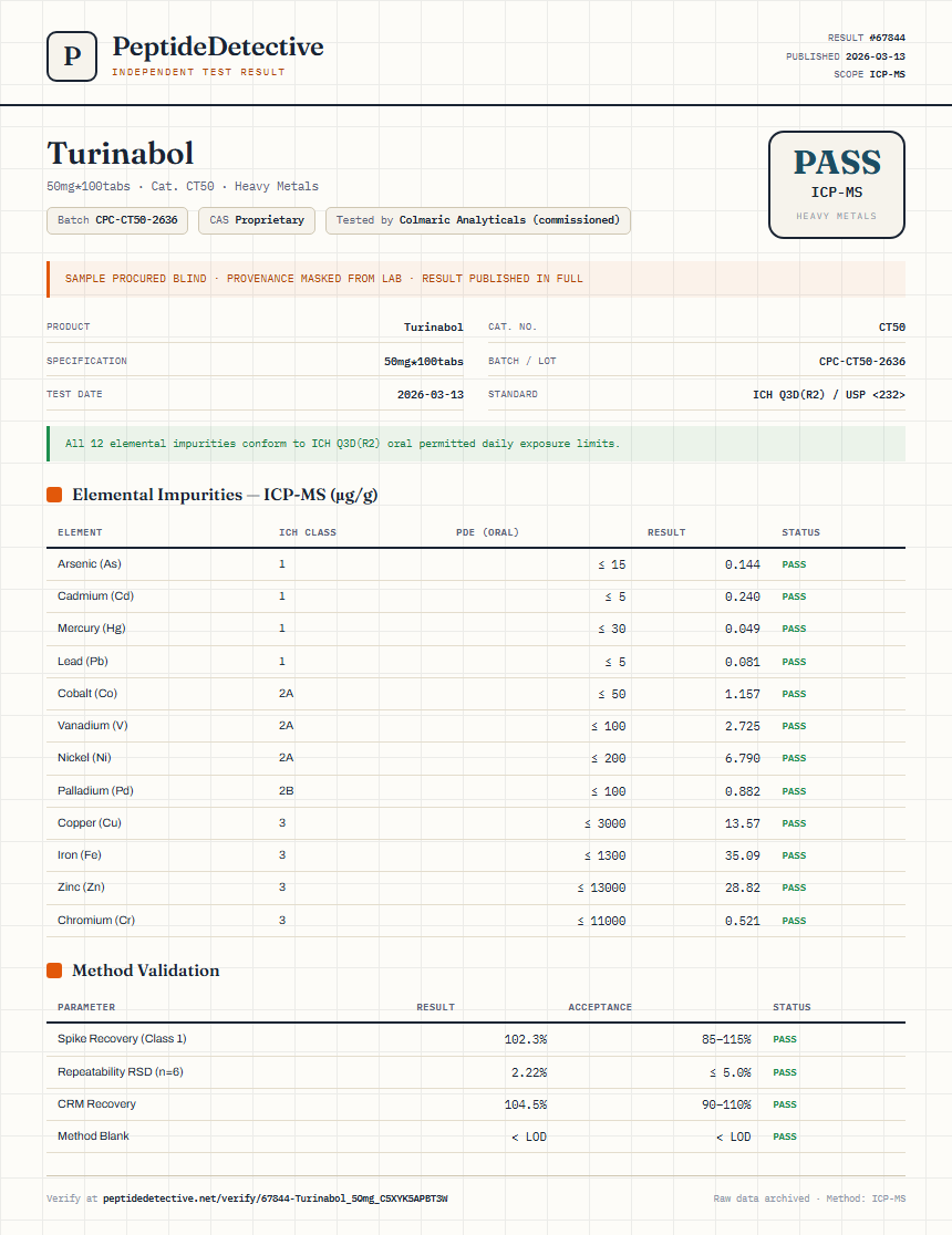 Turinabol Heavy Metals report by PeptideDetective